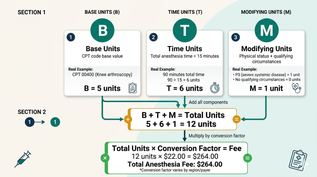 Anesthesia Coding BTM Formula