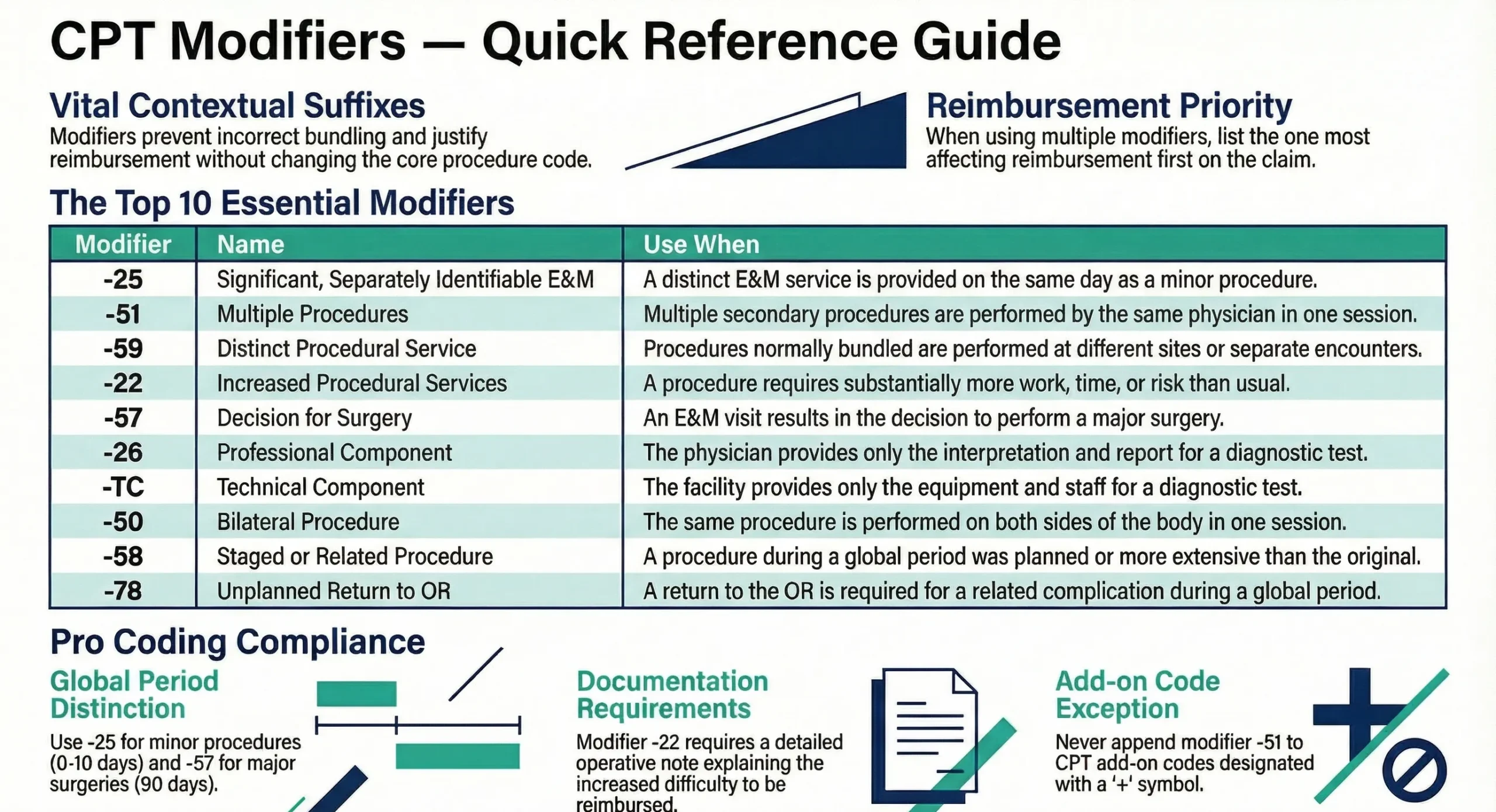 CPT modifiers explained quick reference chart