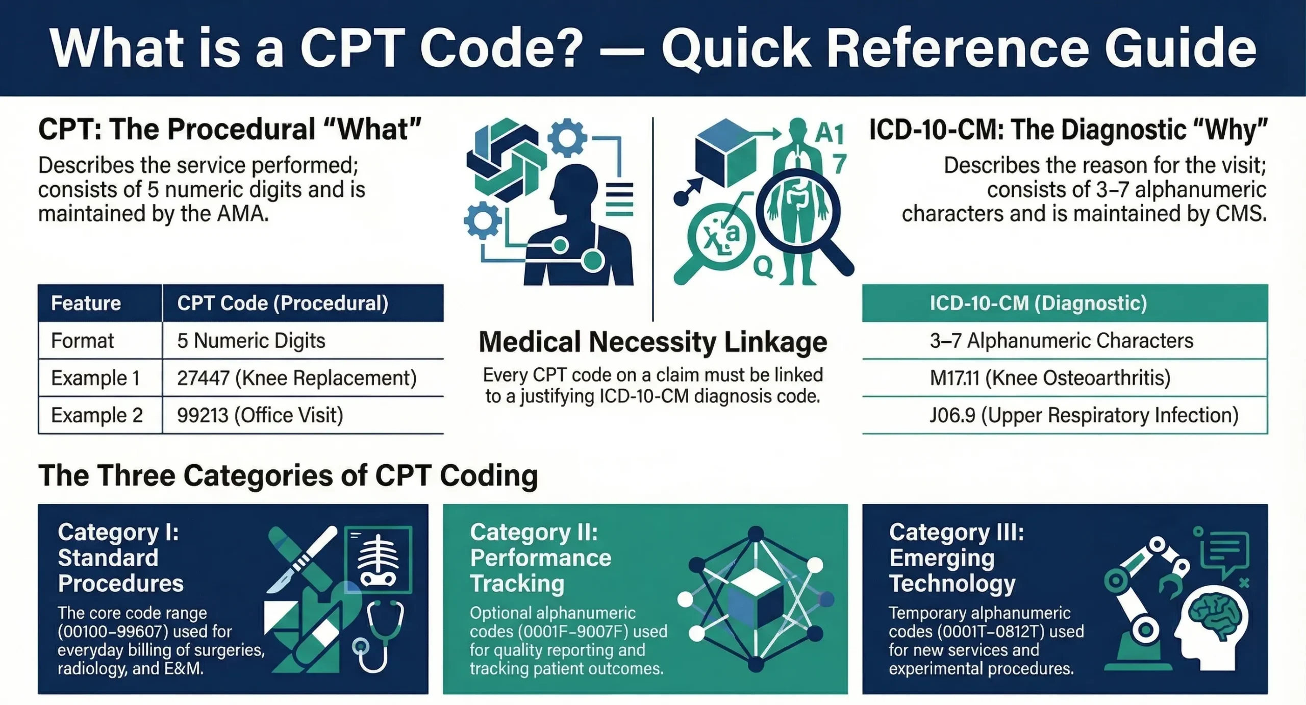 what is a CPT code vs ICD code comparison chart